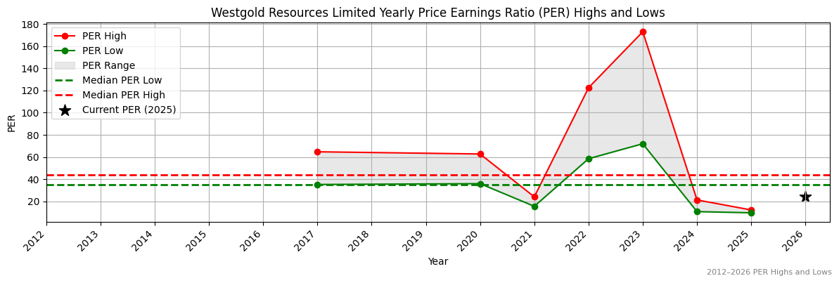 Westgold Resources Limited (WGX) PER Highs and Lows (2012–2027)
