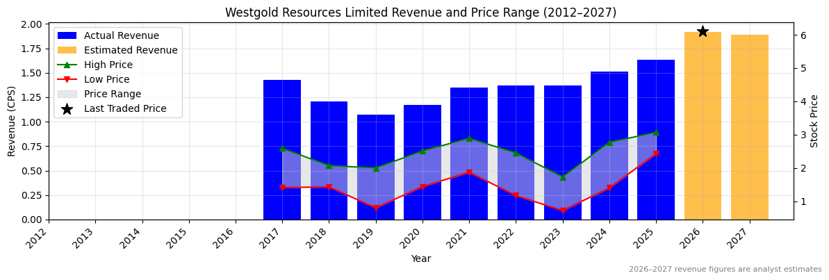 Westgold Resources Limited (WGX) Revenue Chart 2012–2027