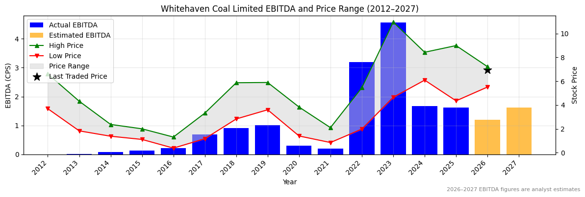 Whitehaven Coal Limited (WHC) EBITDA Chart 2012–2027