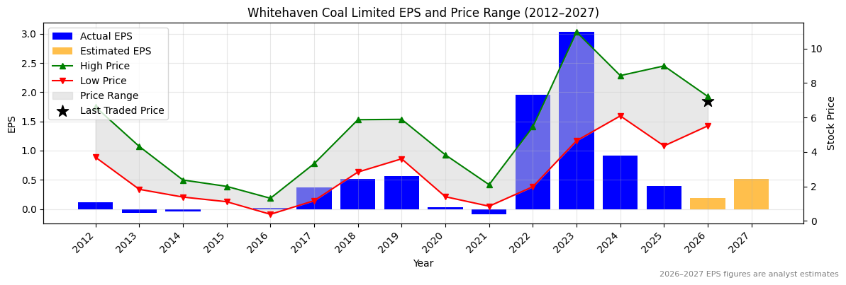 Whitehaven Coal Limited (WHC) Normalised EPS Chart (2012–2027)