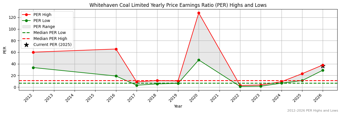 Whitehaven Coal Limited (WHC) PER Highs and Lows (2012–2027)