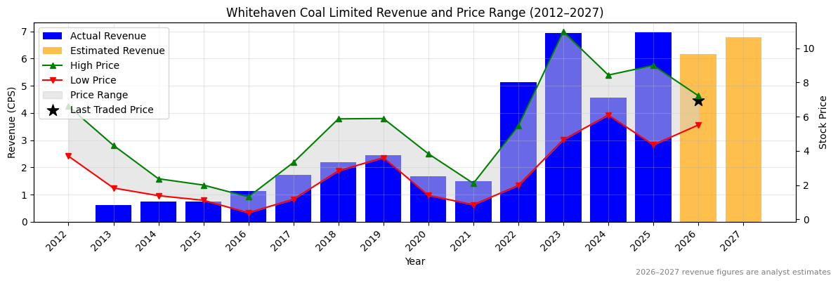 Whitehaven Coal Limited (WHC) Revenue Chart 2012–2027
