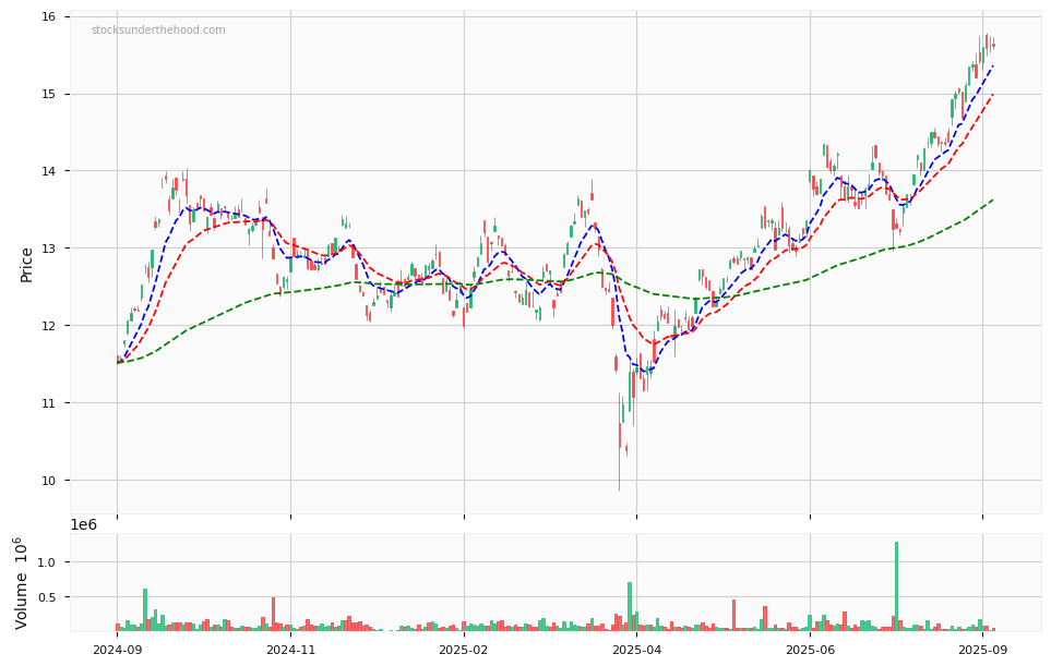 Candle share price chart for the Copper Miners ETF (WIRE) over the past 12 months, accompanied by trading volume bars and 3EMA moving averages.