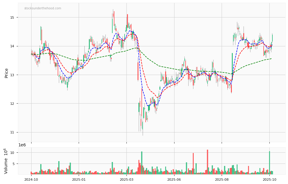 Candle share price chart for Worley Limited (WOR) over the past 12 months, accompanied by trading volume bars and 3EMA moving averages.