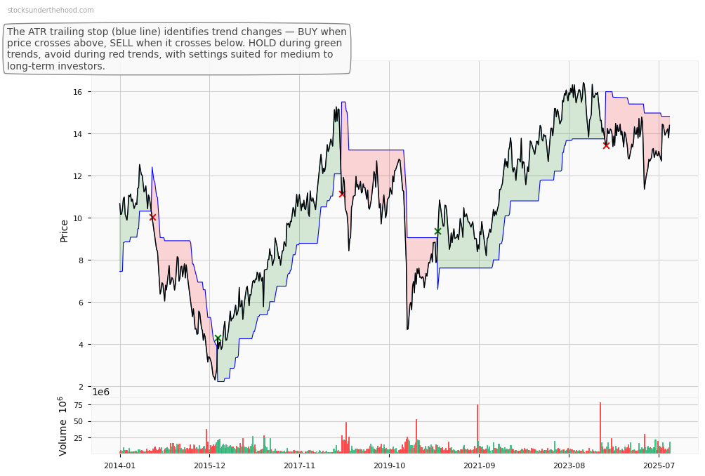 Worley Limited (WOR) 10-Year Weekly ATR Trailing Stop Price Chart