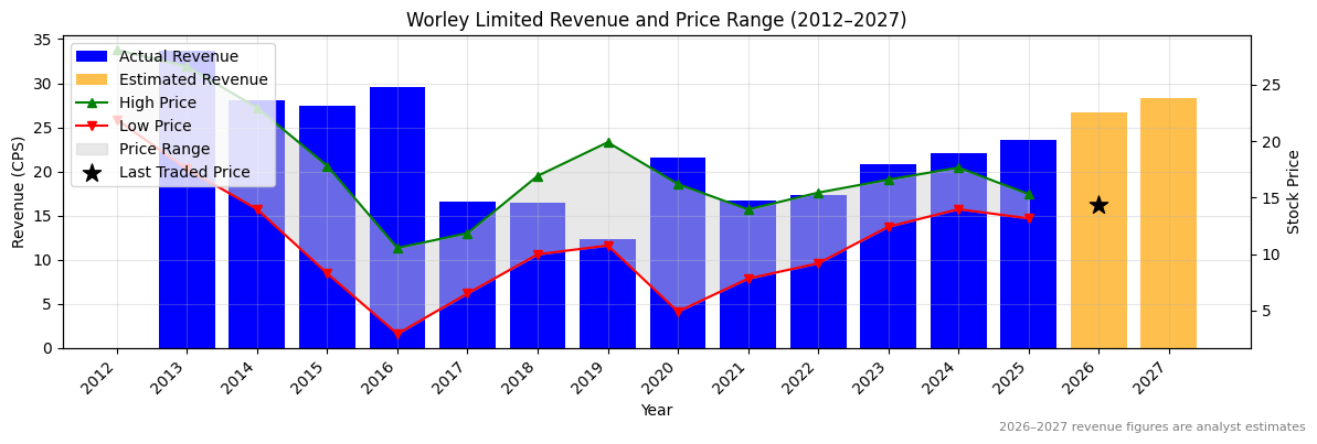 Worley Limited (WOR) Revenue Chart 2012–2027