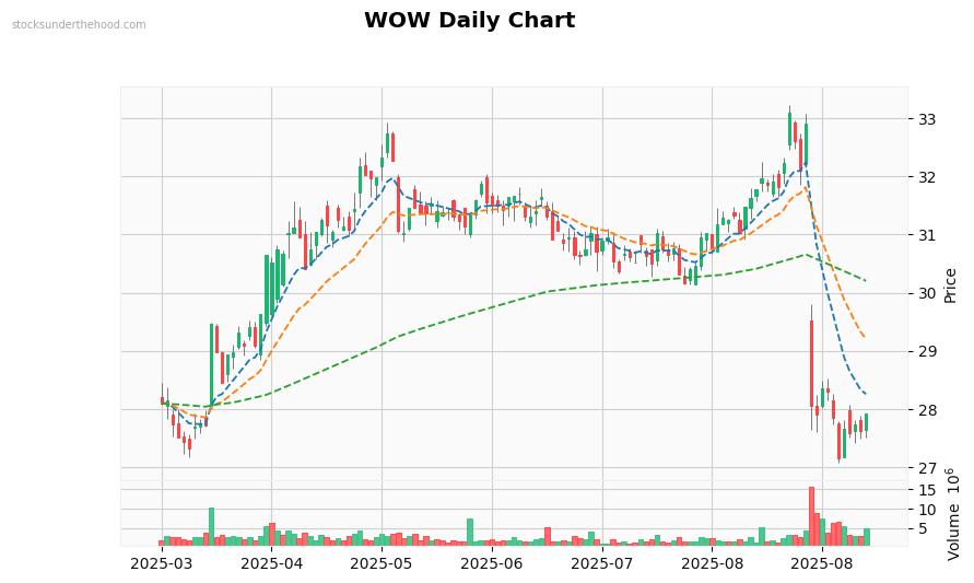 WOW Daily Chart