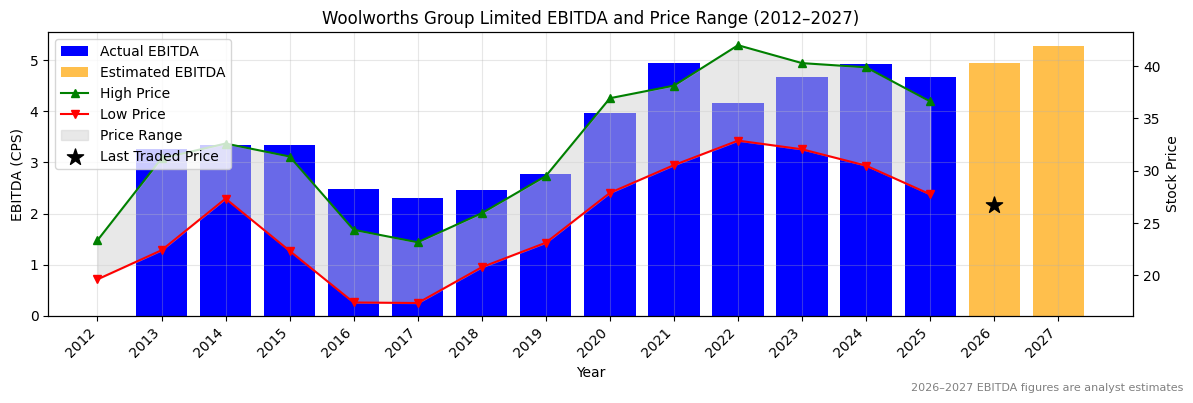 Woolworths Group Limited (WOW) EBITDA Chart 2012–2027
