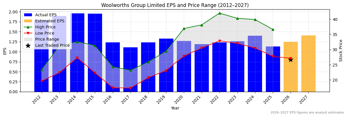Woolworths Group Limited (WOW) Normalised EPS Chart (2012–2027)