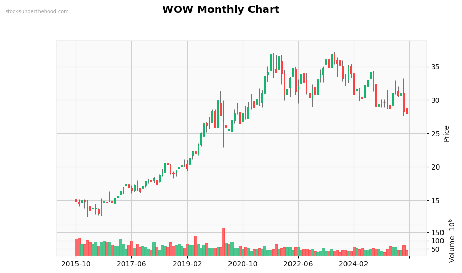 WOW Monthly Chart