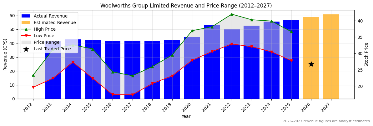 Woolworths Group Limited (WOW) Revenue Chart 2012–2027