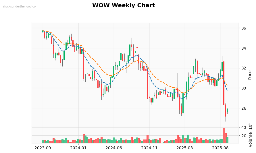 WOW Weekly Chart