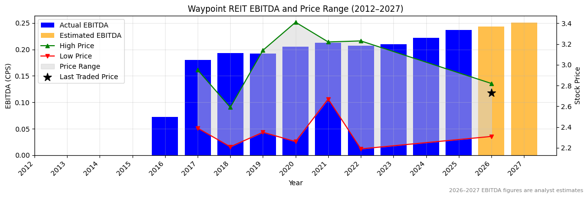 Waypoint REIT (WPR) EBITDA Chart 2012–2027