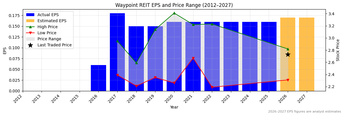 Waypoint REIT (WPR) Normalised EPS Chart (2012–2027)