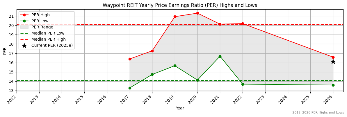 Waypoint REIT (WPR) PER Highs and Lows (2012–2027)