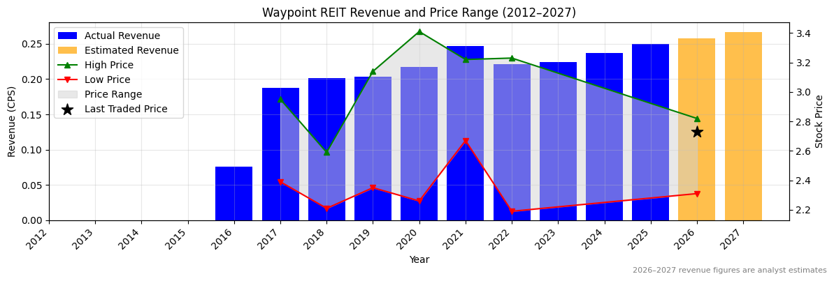 Waypoint REIT (WPR) Revenue Chart 2012–2027