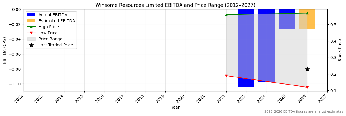 Winsome Resources Limited (WR1) EBITDA Chart 2012–2027