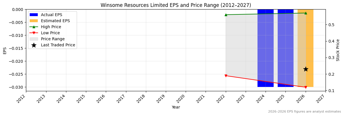 Winsome Resources Limited (WR1) Normalised EPS Chart (2012–2027)