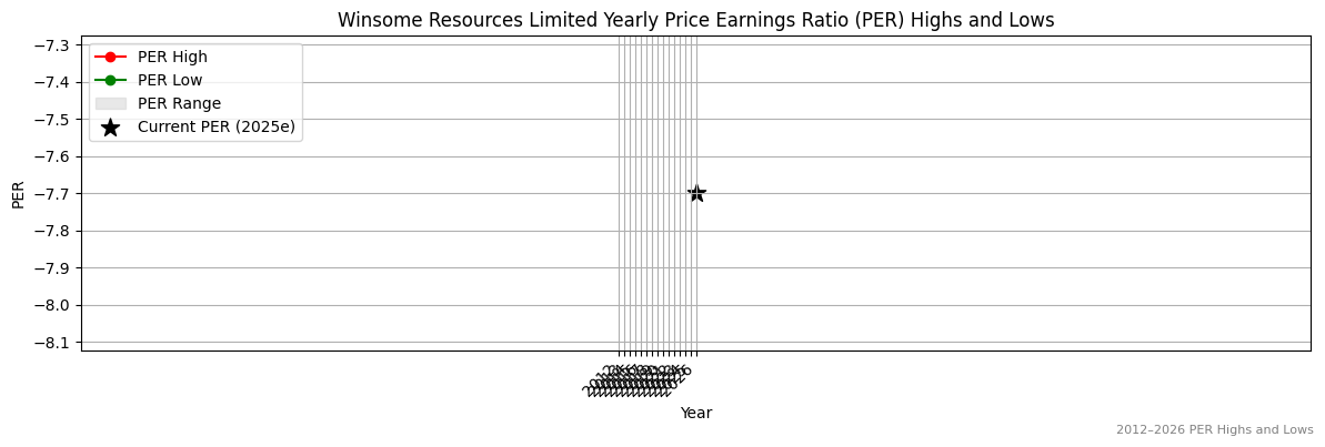 Winsome Resources Limited (WR1) PER Highs and Lows (2012–2027)