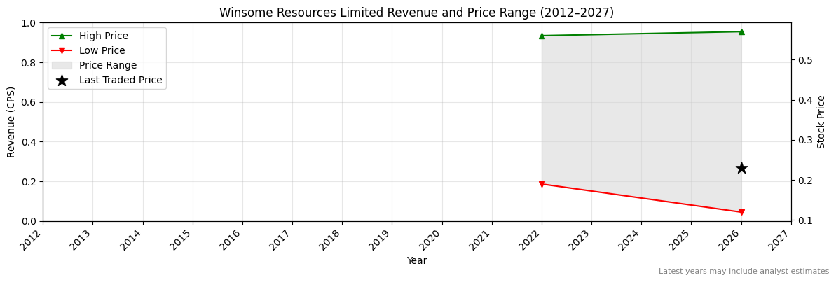 Winsome Resources Limited (WR1) Revenue Chart 2012–2027