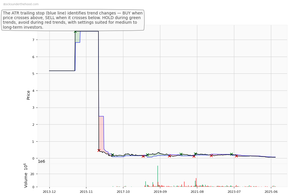 Winsome Resources Limited (ASX:WSI) 10-Year Weekly ATR Trailing Stop Price Chart