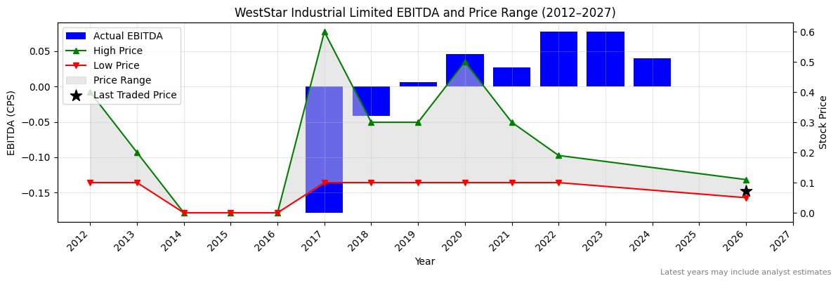 WestStar Industrial Limited (WSI) EBITDA Chart 2012–2027