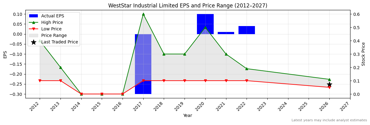 WestStar Industrial Limited (WSI) Normalised EPS Chart (2012–2027)