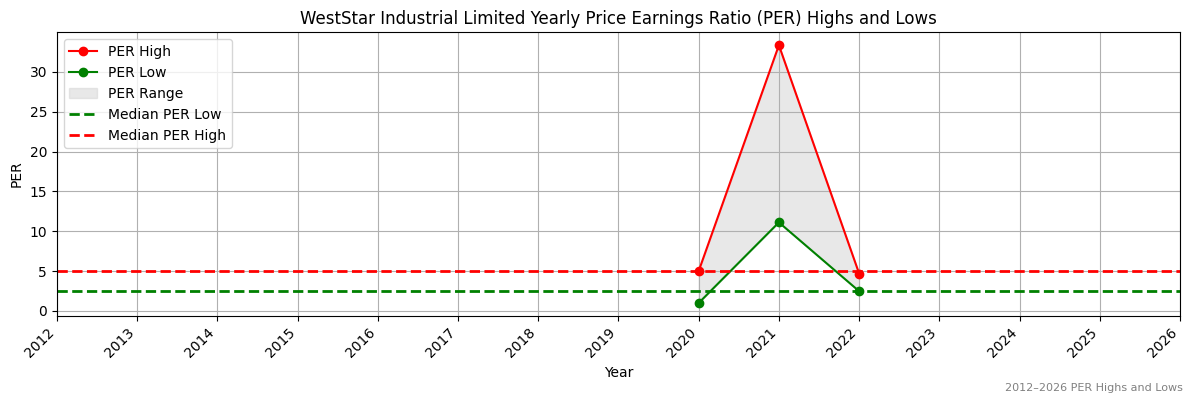 WestStar Industrial Limited (WSI) PER Highs and Lows (2012–2027)