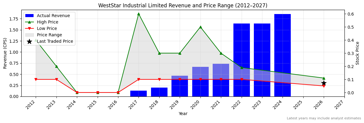WestStar Industrial Limited (WSI) Revenue Chart 2012–2027