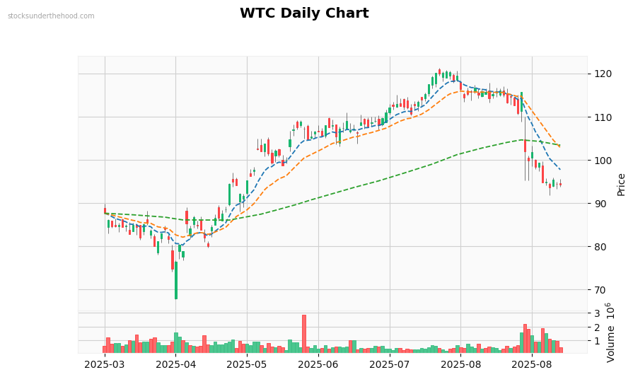 WTC Daily Chart