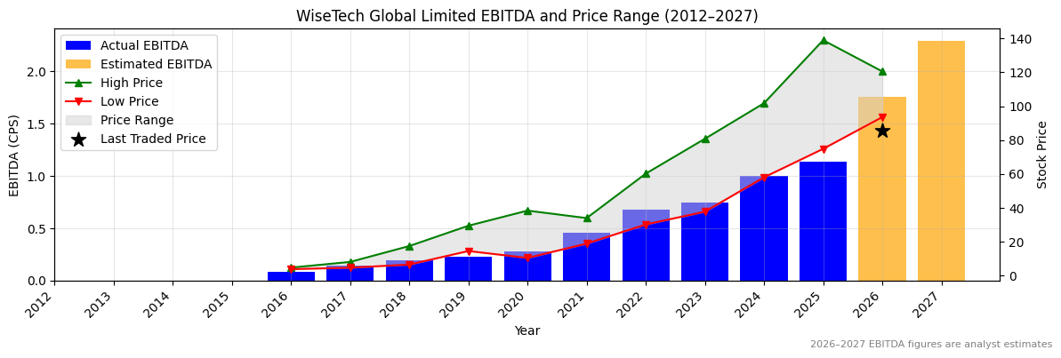 WiseTech Global Limited (WTC) EBITDA Chart 2012–2027