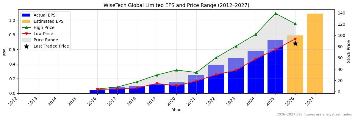 WiseTech Global Limited (WTC) Normalised EPS Chart (2012–2027)