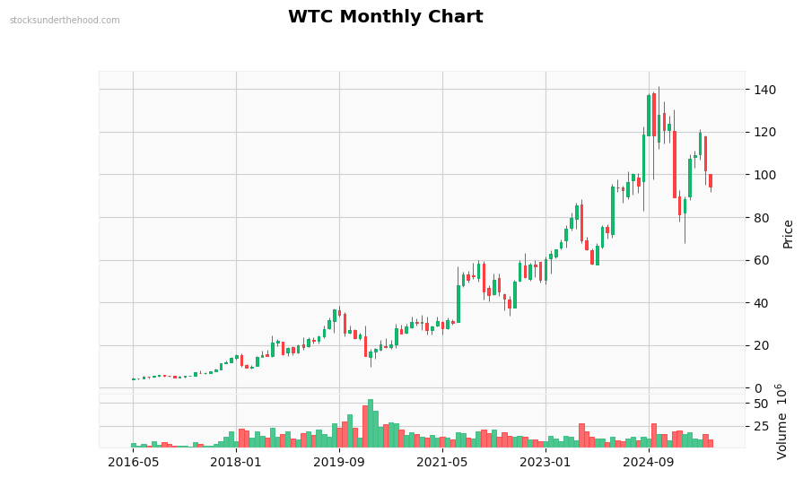 WTC Monthly Chart