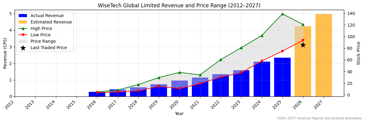 WiseTech Global Limited (WTC) Revenue Chart 2012–2027