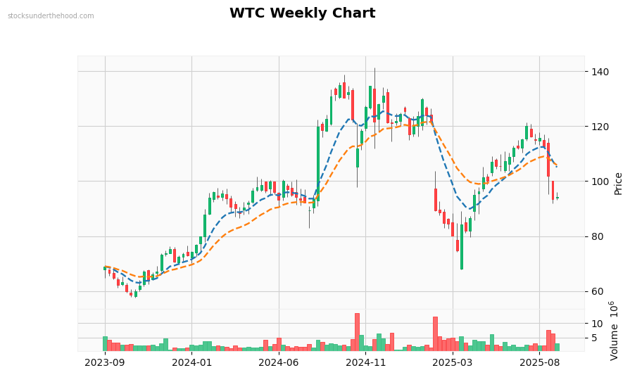 WTC Weekly Chart