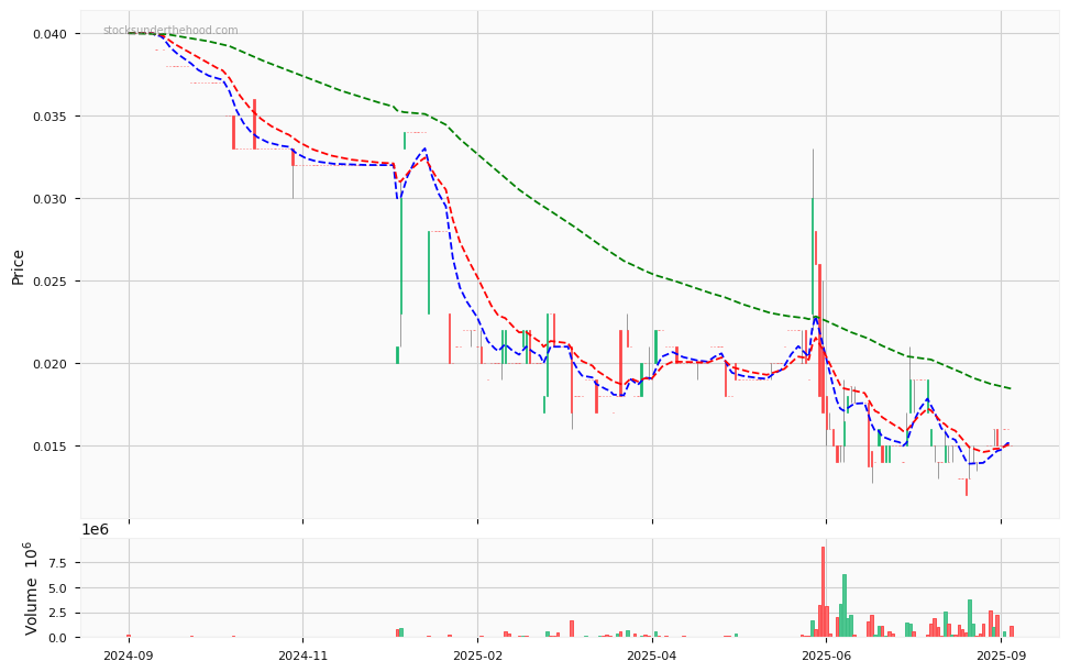 Candle share price chart for X2M Connect Limited (X2M) over the past 12 months, accompanied by trading volume bars and 3EMA moving averages.