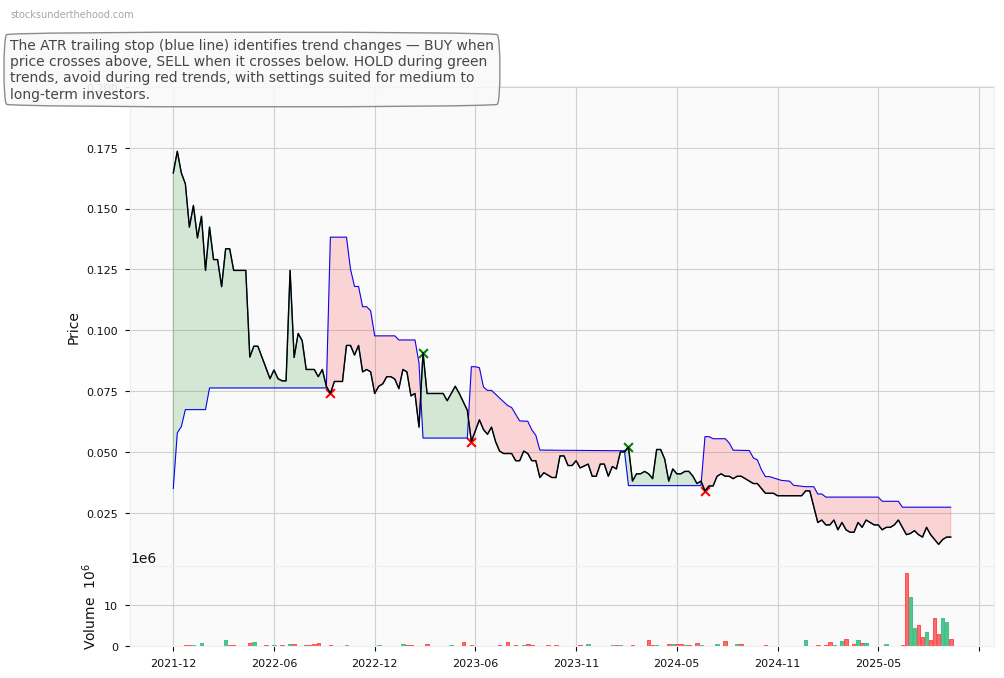 WiseTech Global Limited (ASX:X2M) 10-Year Weekly ATR Trailing Stop Price Chart