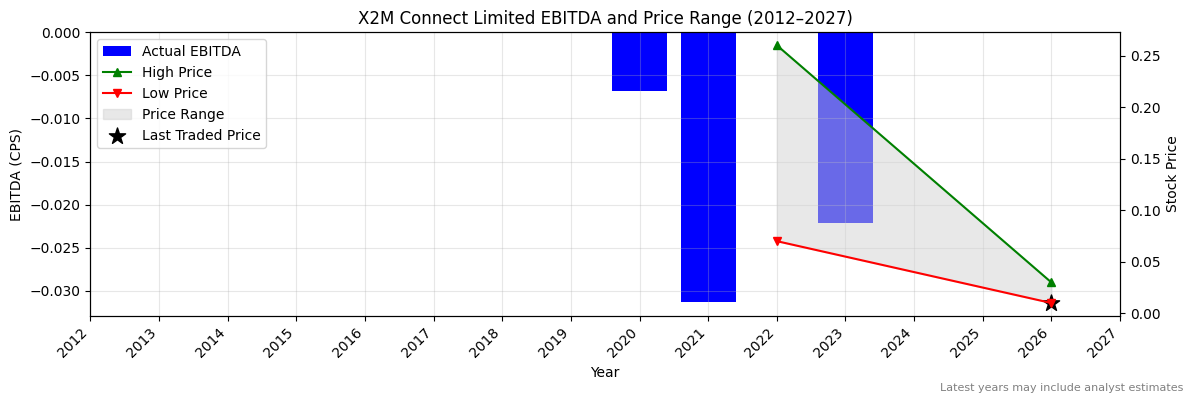 X2M Connect Limited (X2M) EBITDA Chart 2012–2027