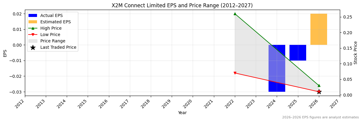 X2M Connect Limited (X2M) Normalised EPS Chart (2012–2027)