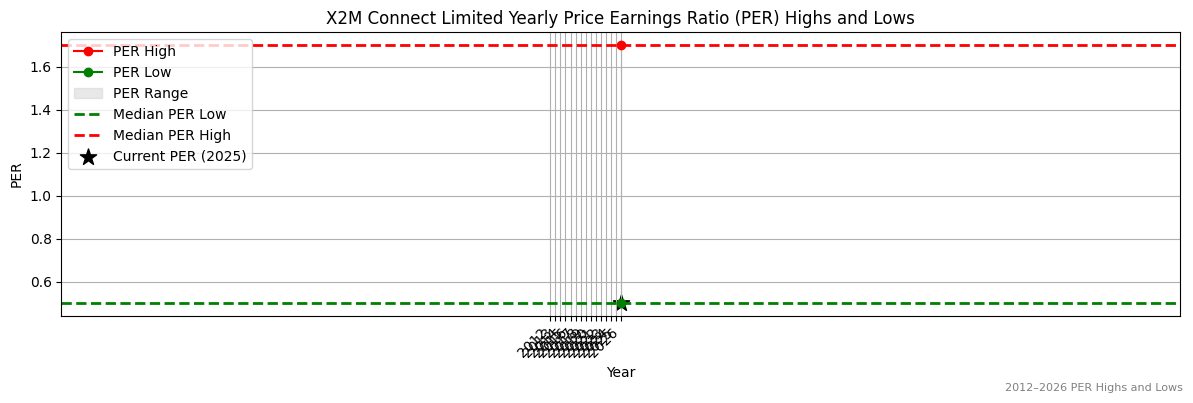X2M Connect Limited (X2M) PER Highs and Lows (2012–2027)