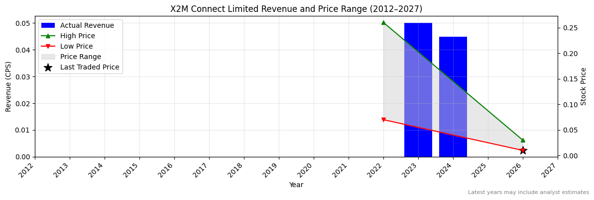X2M Connect Limited (X2M) Revenue Chart 2012–2027