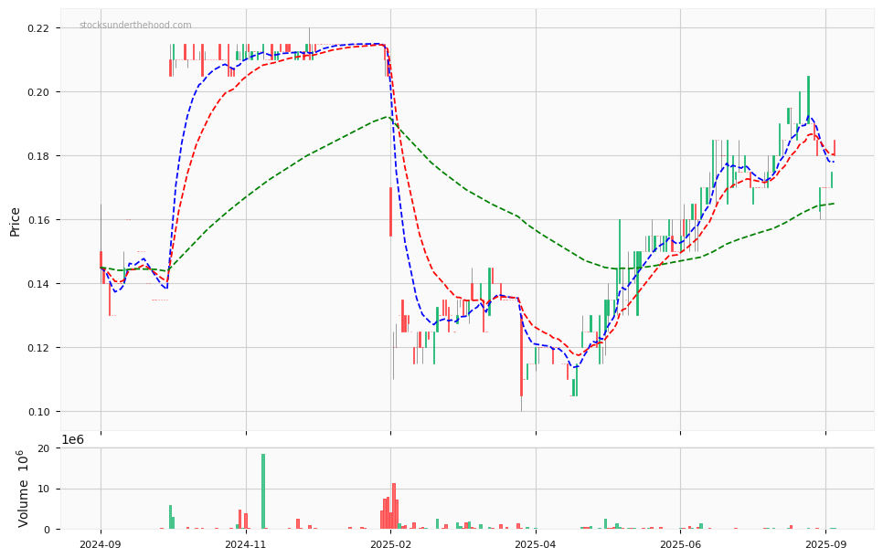 Candle share price chart for Xref Limited (XF1) over the past 12 months, accompanied by trading volume bars and 3EMA moving averages.