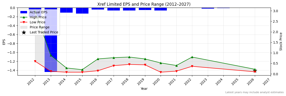 Xref Limited (XF1) Normalised EPS Chart (2012–2027)