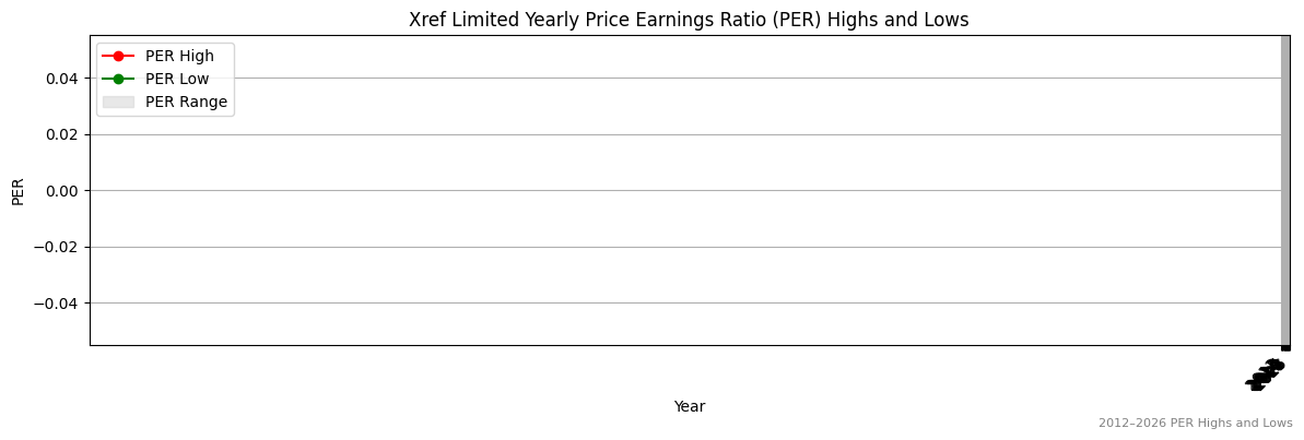 Xref Limited (XF1) PER Highs and Lows (2012–2027)