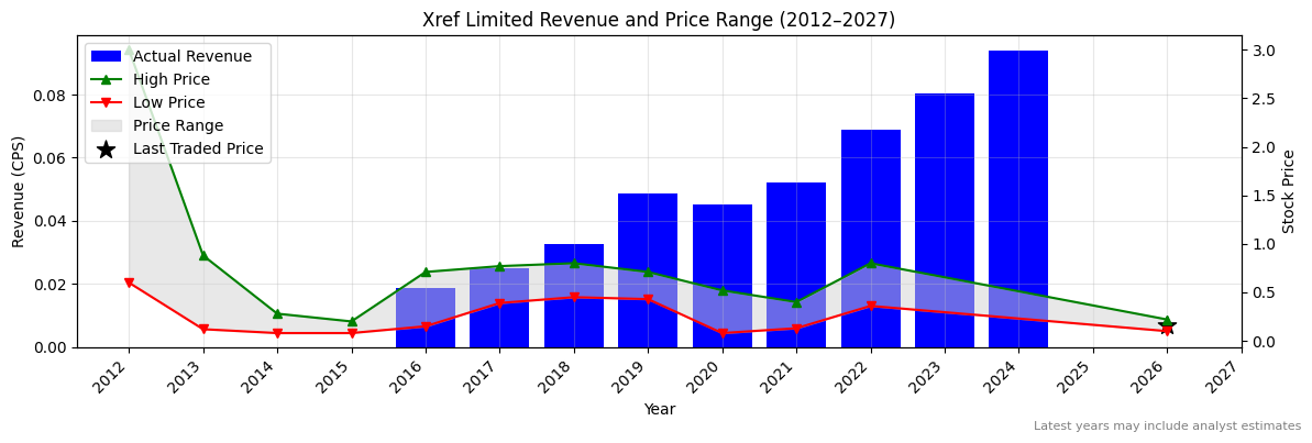 Xref Limited (XF1) Revenue Chart 2012–2027