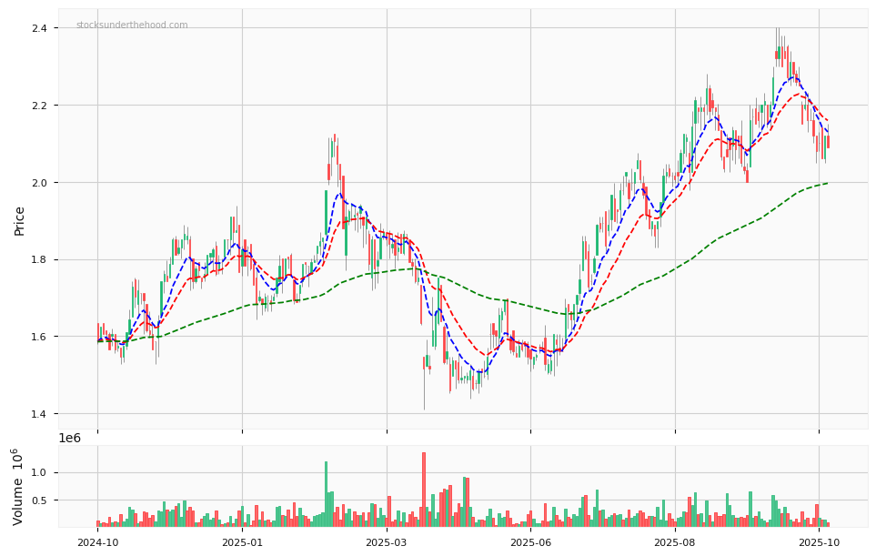 Candle share price chart for XRF Scientific Limited (XRF) over the past 12 months, accompanied by trading volume bars and 3EMA moving averages.