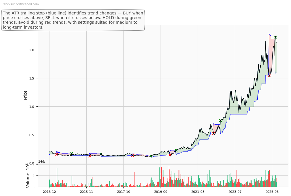 Xref Limited (ASX:XRF) 10-Year Weekly ATR Trailing Stop Price Chart