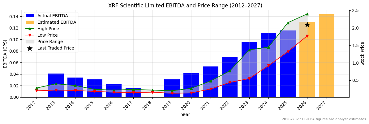 XRF Scientific Limited (XRF) EBITDA Chart 2012–2027