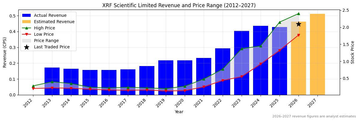XRF Scientific Limited (XRF) Revenue Chart 2012–2027
