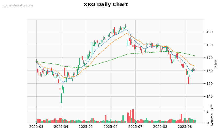 XRO Daily Chart